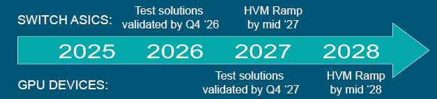 CPO HVM ramp-up roadmap