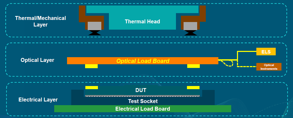 Optical layer within modular platform