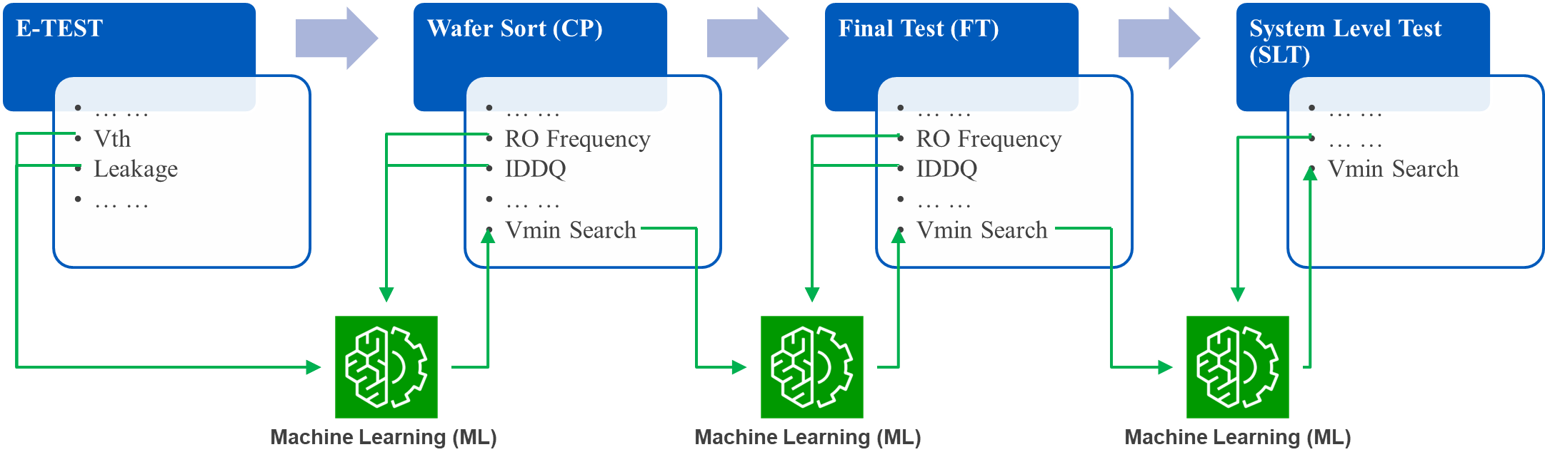 Digital Twins and AI/ML