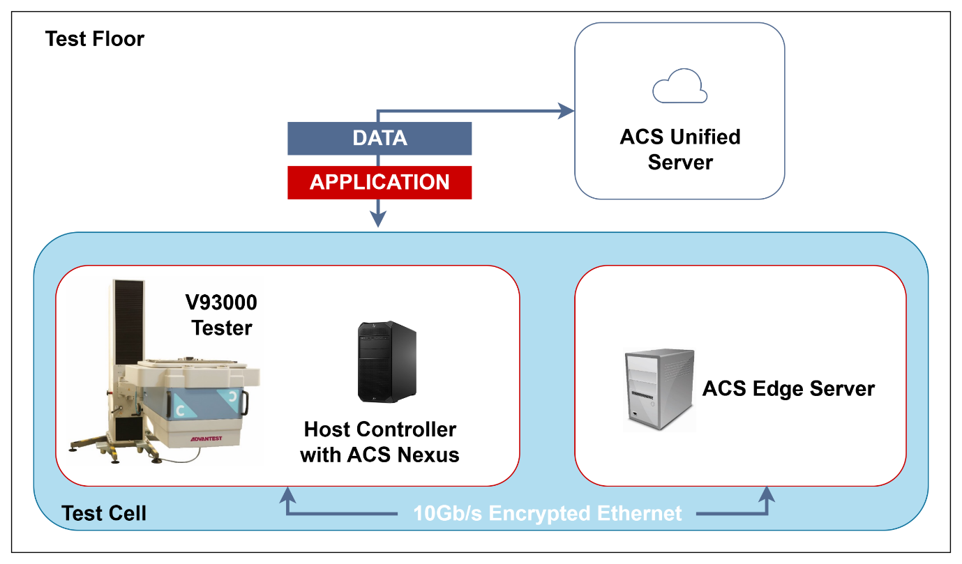 Production environment diagram