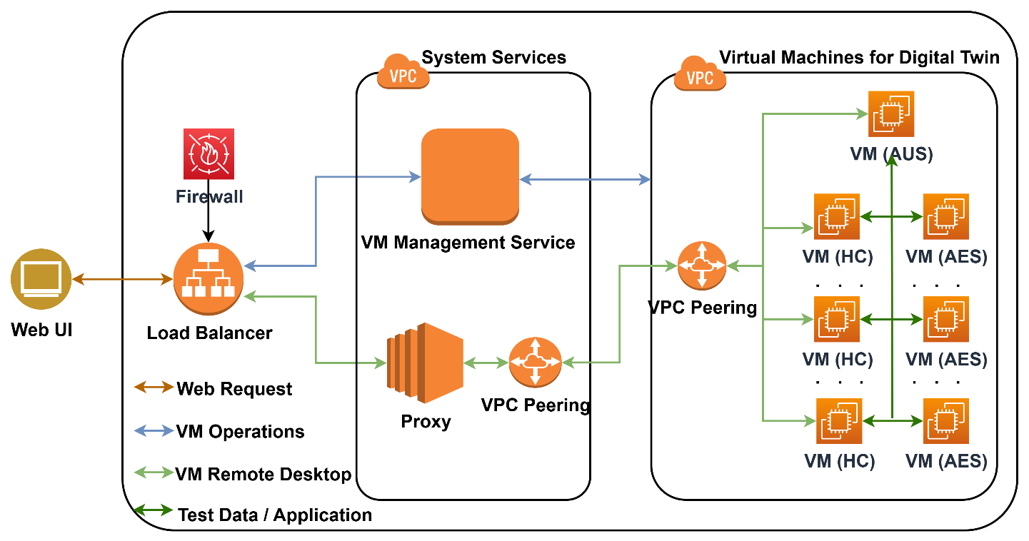 Digital twin environment diagram